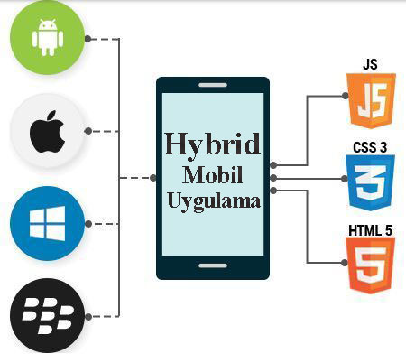 hybrid_mobil_uygulama_nedir